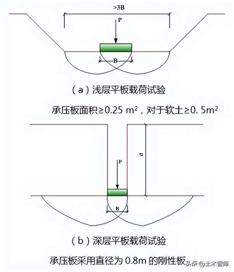 地基深度計算